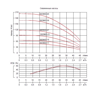 TAEN Погружной насос центробежный  3SDM/2.0-11 (3", 0,37 кВт, ПУ встр., КАБЕЛЬ-20 м) расход 45 л/мин